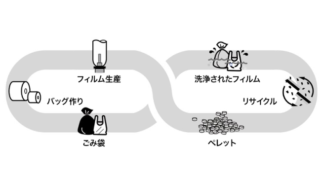 循環型経済の構築